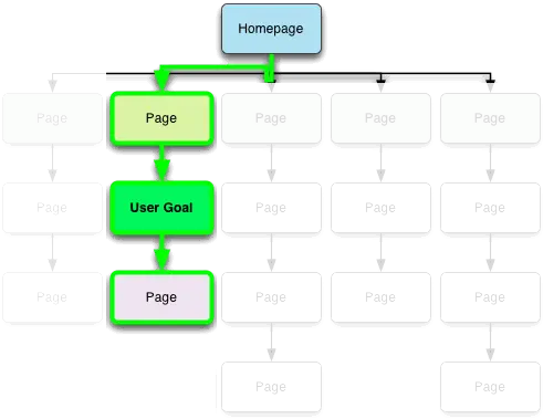 Mentale modellen en de three-clicks rule