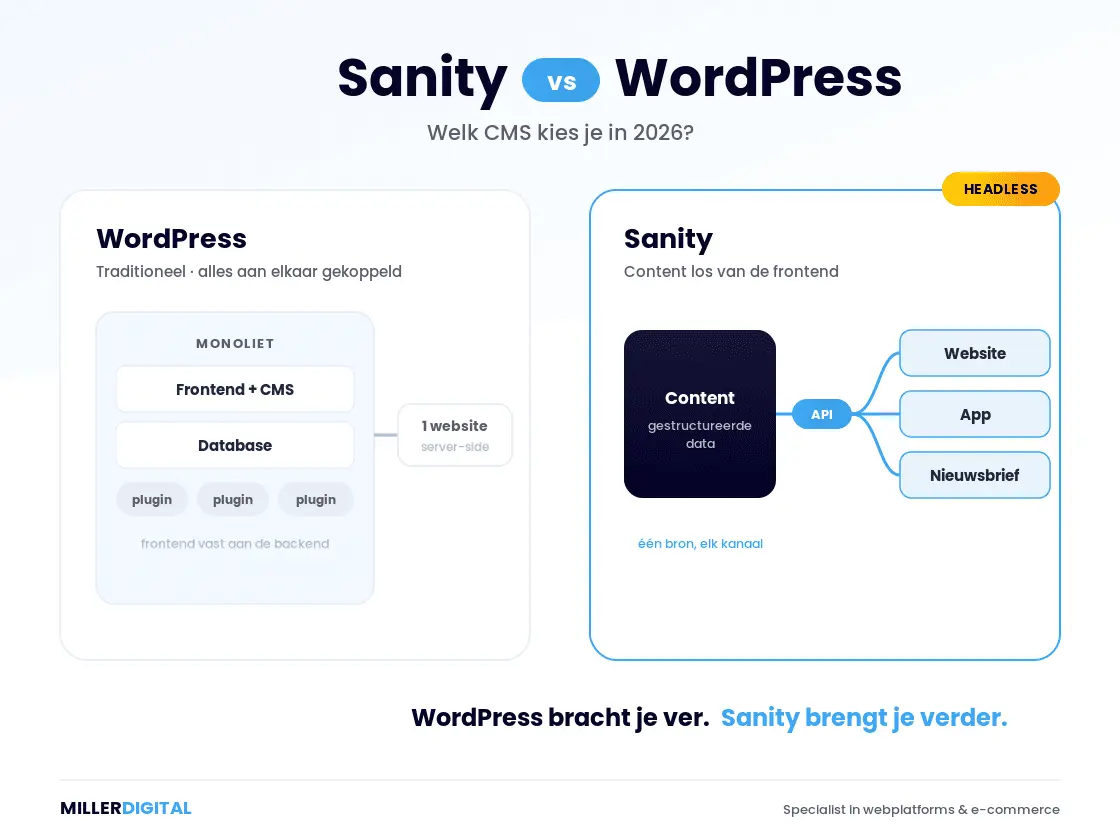 Sanity en WordPress vergeleken