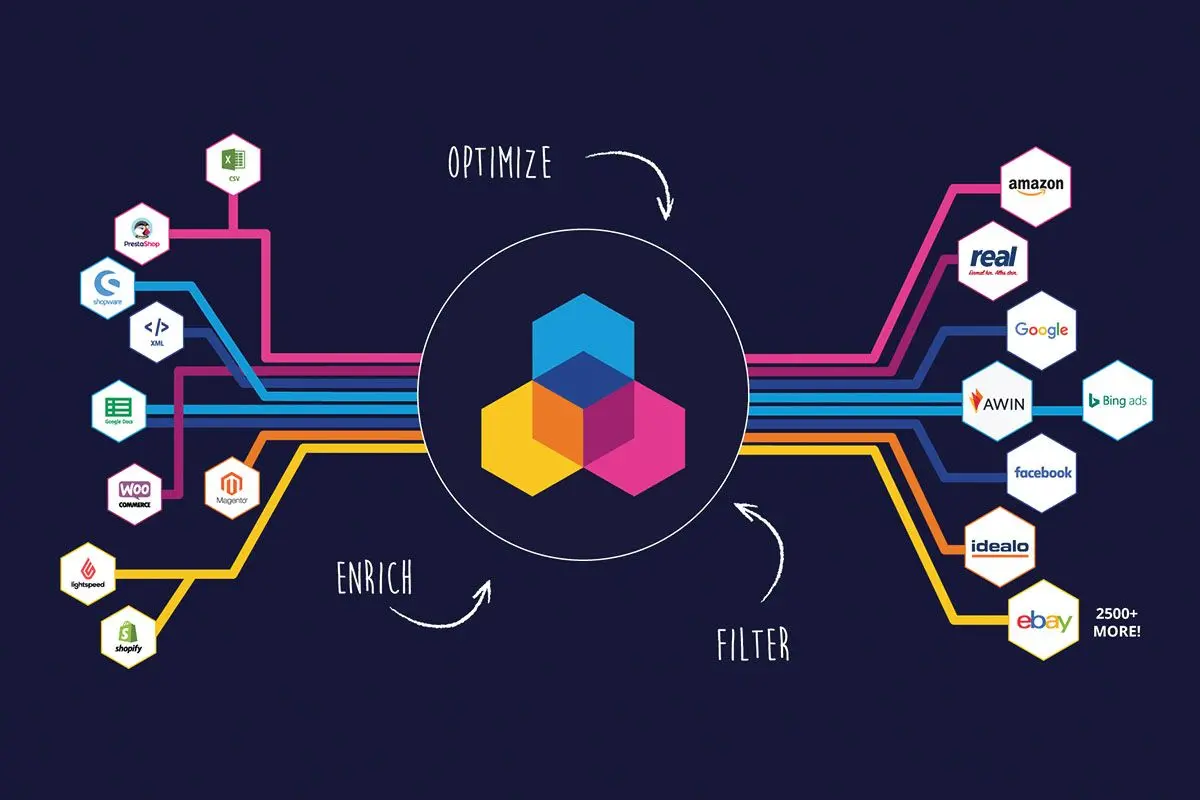 Marktplaatsintegratie voor je e-commerceplatform